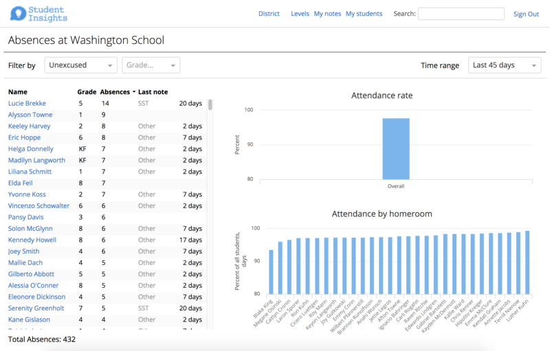 Absences at Washington School followed by a list of students and a graph of each students' attendance rate.